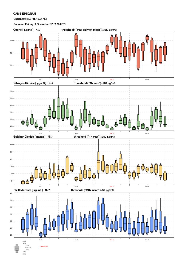 Regional products (analyses, forecast) Alap légszennyezőkre