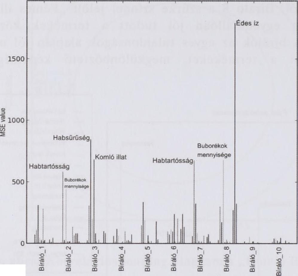 c k 7. ábra: MSE-érték diagram Az elkülönítő- és ismétlőképesség vizsgálatakor a p*mse diagramokat is elemeztük. Az eredmények megerősítették az F és MSE diagramokból levont következtetéseket.