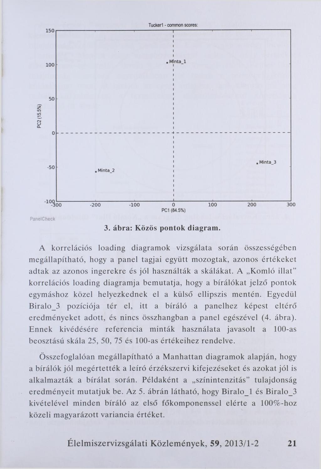 150 Tuckerl - common scores: 100.Minta 1 50-50. Mlnta_2. Minta_3 лош PanelCheck -200-100 100 PC1 (84.5%) 3. ábra: Közös pontok diagram.