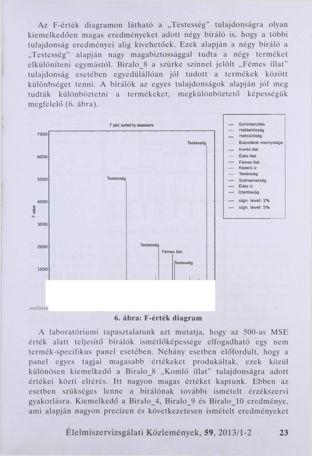 Az F-érték diagramon látható a Testesség tulajdonságra olyan kiemelkedően magas eredményeket adott négy bíráló is, hogy a többi tulajdonság eredményei alig kivehetőek.