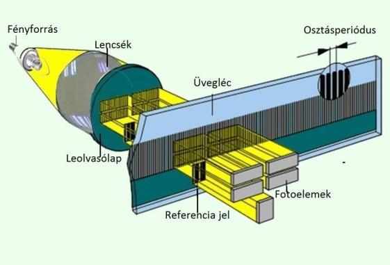 A közvetett útmérés esetében a tényleges elmozdulás és a mért elmozdulás közti különbség csak századmilliméterek, lehetnek. A gép vezérlőjébe beírva e különbséget korrigálja a hibát.