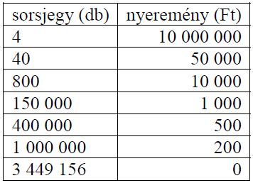 Szöveges feladatok - megoldások a) A tyúkok számát 4%-kal csökkentve 10000 0,9 900 tyúk lesz, 10 1,08 37, az 1 tojóra jutó tojástermelés 10000 lett, 10 Tehát az évi termelés 10000 0,9 1,08 10000 azaz