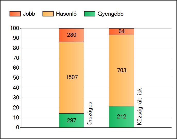 1a Átlageredmények Az intézmények átlageredményeinek összehasonlítása Matematika A szignifikánsan jobban, hasonlóan, illetve gyengébben teljesítő intézmények száma és aránya (%) A tanulók