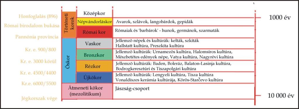 obszidián, tűzkő, porukban színes ásványok), ékszerek Réz: előbb termésréz feldolgozás, majd előállítás kohászattal Bronz: