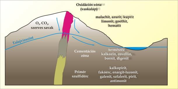 Réz - ércek Oxidációs zóna: Talajvízszint felett, O és CO 2 -dús csapadékvizek, aprózódás, átalakulás során felszabaduló kénsavas vizek hatása. Kuprit, tenorit, azurit és malachit keletkezik, ill.