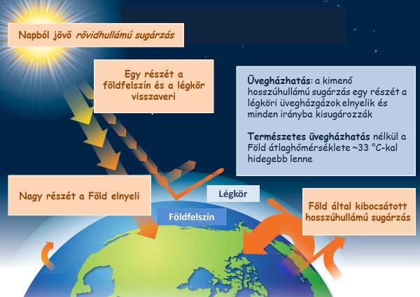 AZ ÉGHAJLAT MOTORJA A