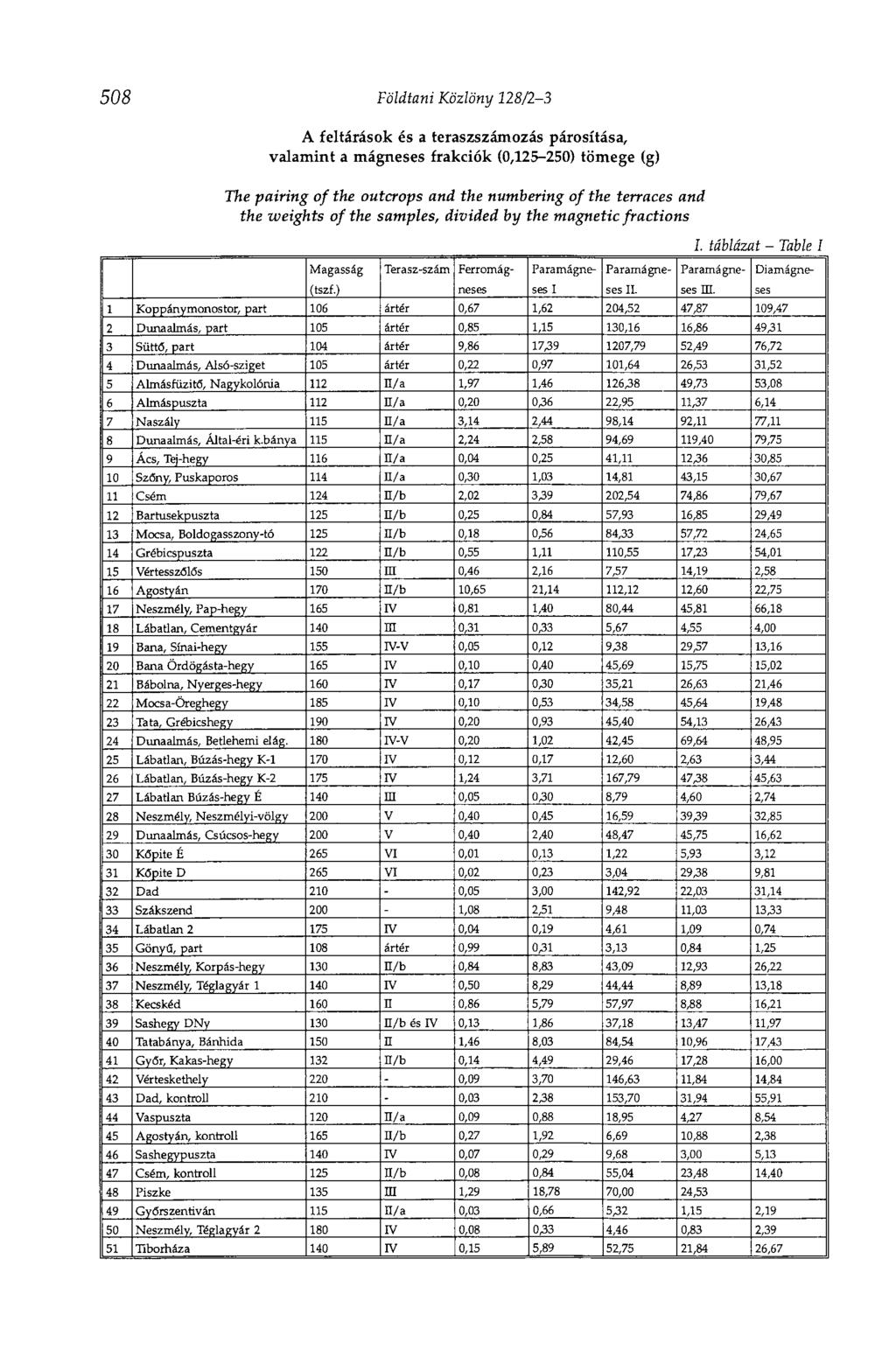 508 Földtani Közlöny 128/2-3 A feltárások és a teraszszámozás párosítása, valamint a mágneses frakciók (0,125-250) tömege (g) The pairing of the outcrops and the numbering of the terraces and the