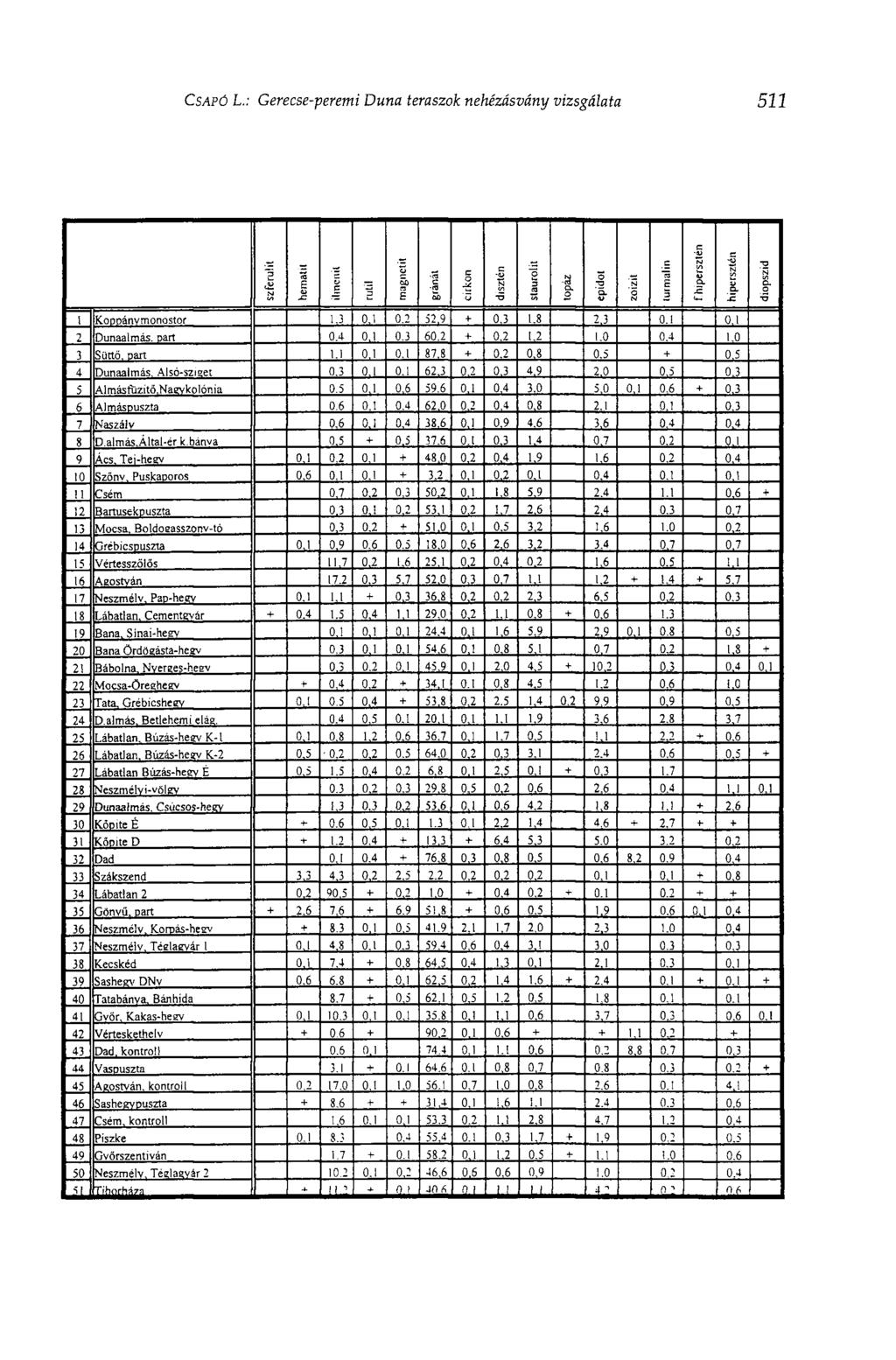 CSAPÓ L.: Gerecse-peremi Duna teraszok nehézásvány vizsgálata 511 j szferuiit J 1 j run! J 1 J 1 1 -S 1 1 1 rcoddánvmonostor 1.3 о, 1 0.2 52,9 + о,з 1.8 2,3 0.1 0,1 2 Dunaalmás. Dart 0.4 0,1 0.3 60.