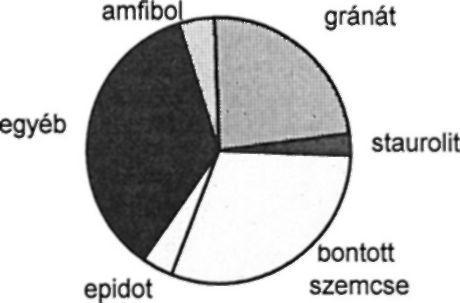 ) eltérő lepusztulási területre utalnak, ugyanis egymáshoz sem hasonlítanak. A32,43.