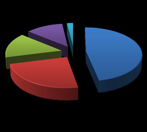 1. diagram: Az államháztartás alrendszereinek részesedése az elsődleges kiadásokból 2% Központi költségvetés 15% 12% 47% Helyi önkormányzatok Nyugdíjbiztosítási Alap 24% Egészségbiztosítási Alap