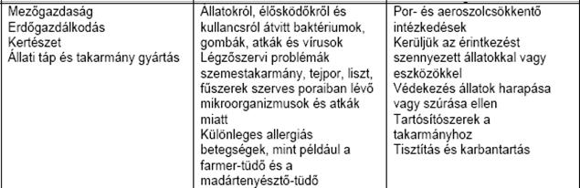 Biológiai kóroki tényezők veszélyek, kockázatok Forrás: EU-OSHA