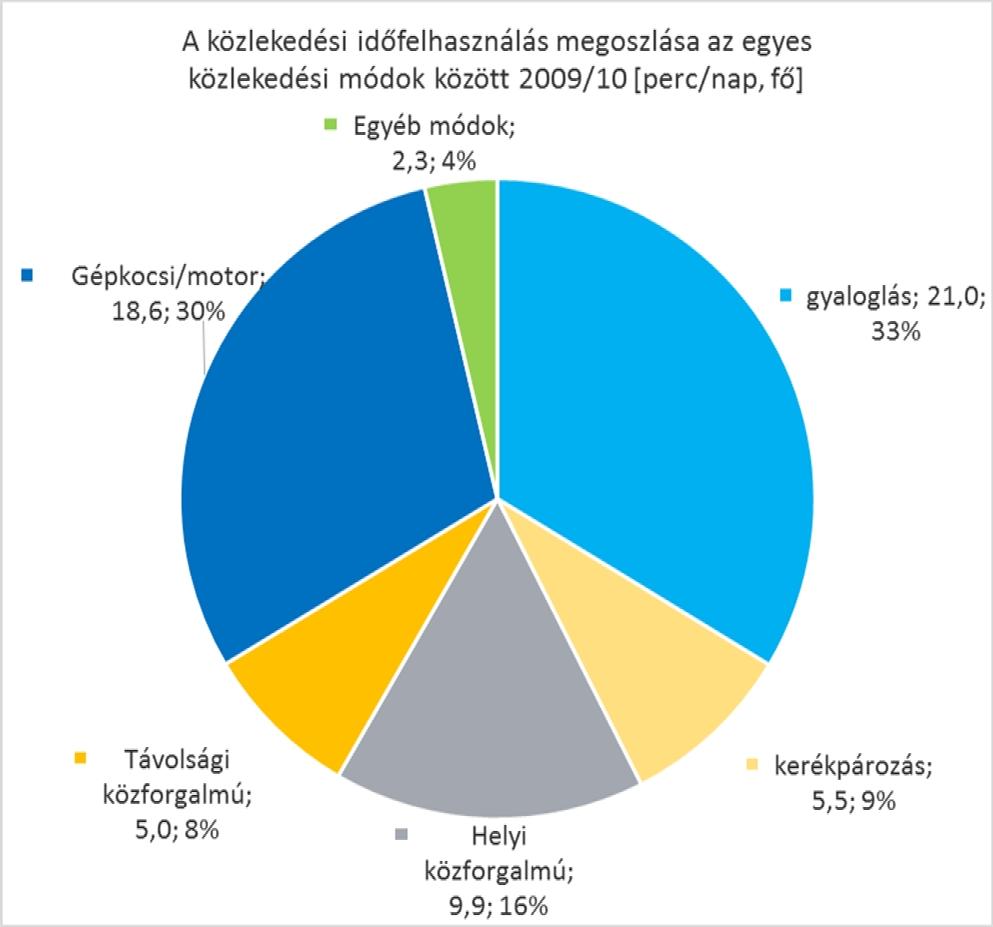 is részét képezték a feldolgozásoknak, sőt Lakatos [6] 2013-ban kiemelten a foglalkoztatottak munkába járással és ingázással töltött idejének a hatását vizsgálta az érintettek többi tevékenységére és