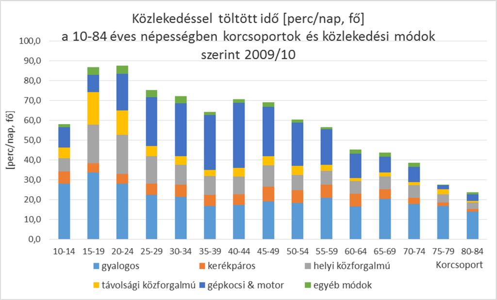 3. ábra: Közlekedéssel töltött idő [perc/nap, fő] a 10-84 éves népességben korcsoportok és közlekedési módok szerint, 2009/10 4.