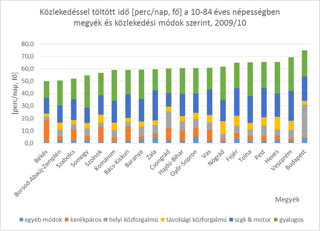 nakkor az is látható, hogy az idő közlekedési módok szerinti megoszlása nem mutat összefüggést a teljes időfelhasználás alakulásával. 5.