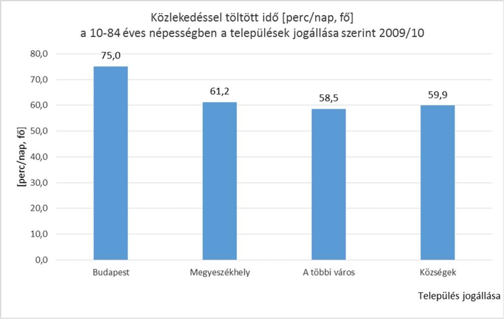 Látható, hogy az átlagot meghaladó kerékpár-használati idő kizárólag az alföldi és a kisalföldi megyéket jellemzi.