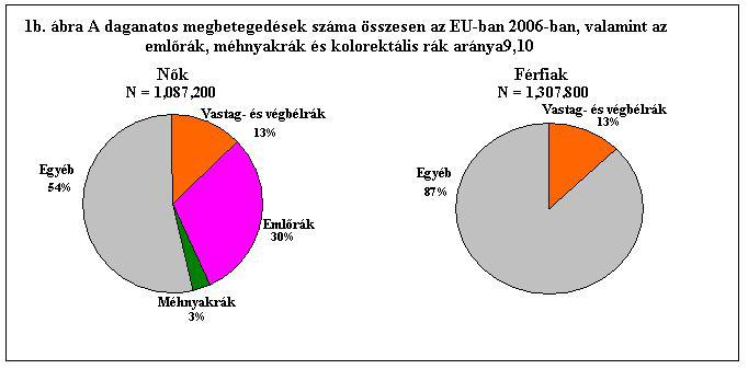 Évente 3,2 millió európait diagnosztizálnak rákkal; legtöbbjük emlőrákban, kolorektális vagy tüdőrákban betegszik meg.