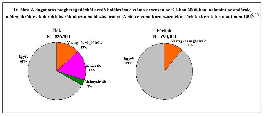 1.5. Eltérések a daganatos betegségek arányában az EU 27 tagállamában10 E daganatos betegségek előfordulási gyakorisága és halálozási aránya az EU-ban nagy eltéréseket mutat, bizonyos tagállamokban