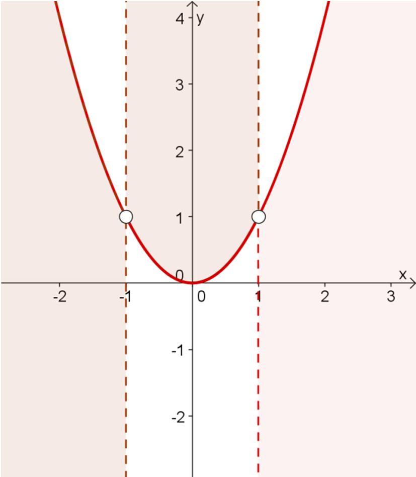 I. Nulladik ZH-ban láttuk: 0. Koordinátageometria. Melyek azok a P x; y pontok, amelyek koordinátái kielégítik az Ábrázolja a megoldáshalmazt a koordináta-síkon! x y x 0 egyenlőtlenséget? ELTE 00.