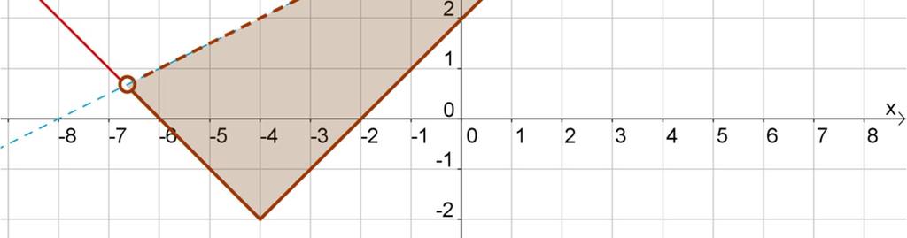 ) Az y x + 4 feltételnek a grafikon pontjai és a felette elhelyezkedő pontok felelnek meg.