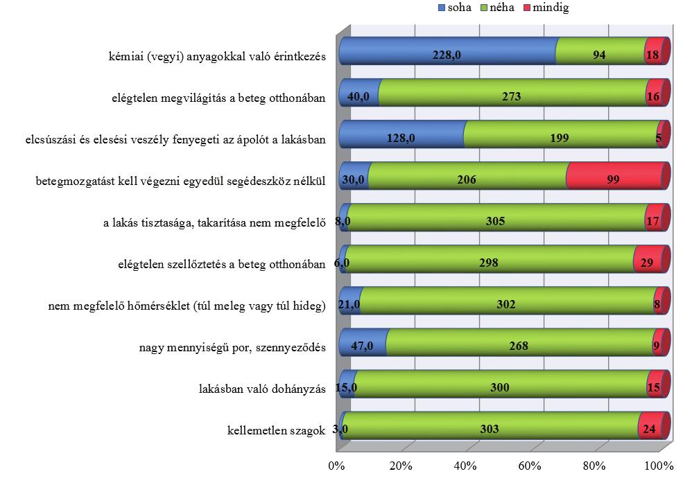 DR. HIRDI HENRIETT ÉS MTSAI Az otthoni szakápolás és hospice ellátás területén dolgozók 4.