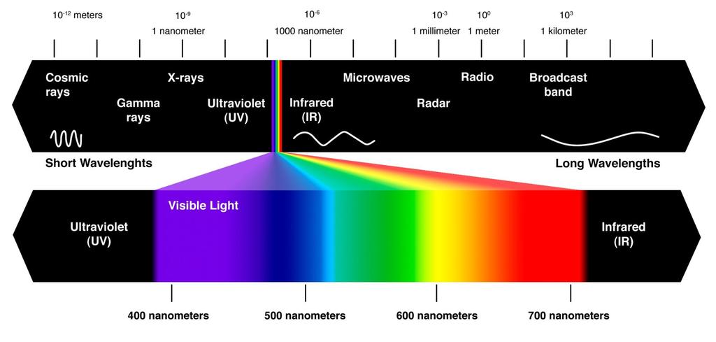 Elektromágneses spektrum http://infothread.