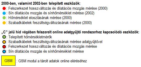 Völgyhídon lévő monitoring
