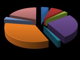 minimalne razlike. 5% 15% Razlog aktuelnog putovanja? (na osnovu 490 odgovora) (29.03.2012.
