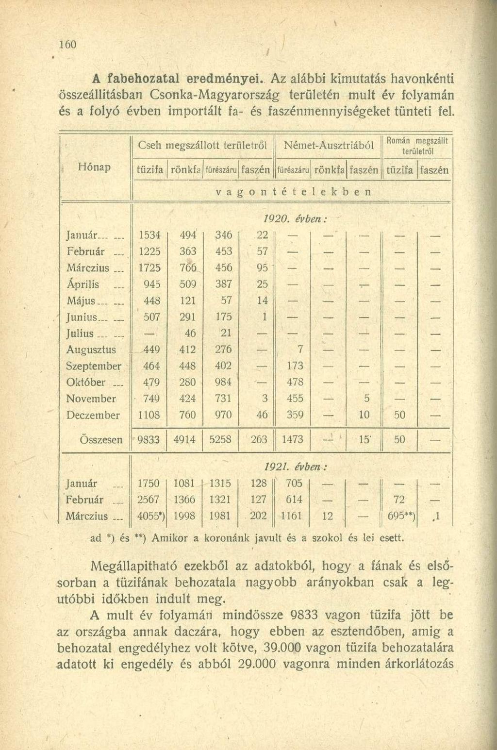 A fabehozatal eredményei. Az alábbi kimutatás havonkénti összeállításban Csonka-Magyarország területén mult év folyamán és a folyó évben importált fa- és faszénmennyiségeket tünteti fel.