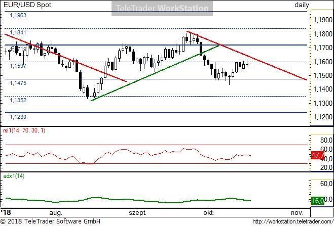 EUR/USD napi EUR/USD napi: Az elmúlt héten az 1,1475 és 1,1597 szintek közé szorult be a pár mozgása. A fő trendvonal lefele mutat.