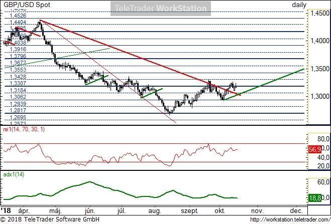 GBP/USD napi GBP/USD napi: Múlt héten megtört a fő csökkenő trend. A long oldali kereskedés lehet jobb megoldás a továbbiakban, mert az ideális trend fölé került az árfolyam.