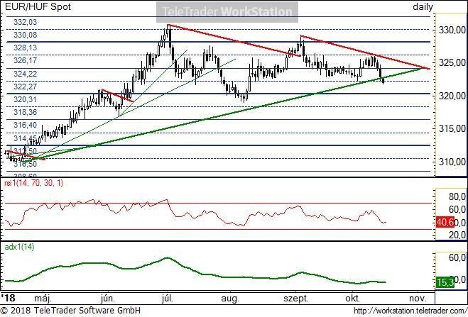 EUR/HUF napi EUR/HUF napi: Az erősödés lefele mozdította ki az árfolyamot. Ebben a helyzetben egy túladott állapot állíthatja meg a további esést.