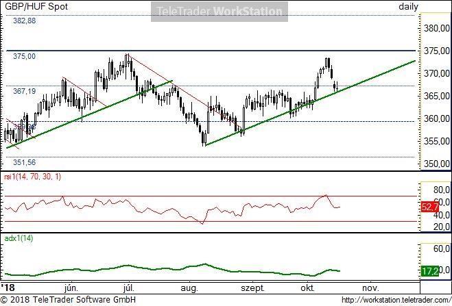 GBP/HUF napi GBP/HUF napi: Az elmúlt napok árfolyamesésével az ideális trendet tesztelte vissza.