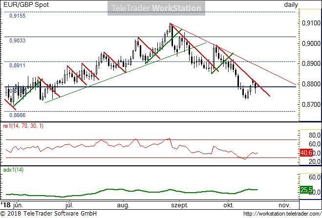 EUR/GBP napi EUR/GBP napi: A kis korrekció ellenére a párban még a csökkenő trend a fő irány. Az elmúlt egy hétben látott kis emelkedésével csak a túladottságot korrigálta.