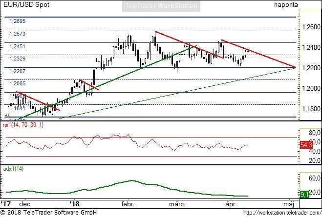 EUR/USD napi 1. EUR/USD napi: Az év eleje óta tartó oldalazás nevezhetjük szűkülésnek is, hamarosan véget érhet, ezért nem árt felkészülni egy nagyobb elmozdulás lehetőségére. 2. 3.