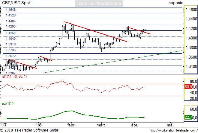 GBP/USD napi GBP/USD napi: A font újra magára találva erősödött, így a devizapár folytathatja az emelkedő trendet. Ezt a mozgást még mindig trendszerűnek mutatja az indikátor.