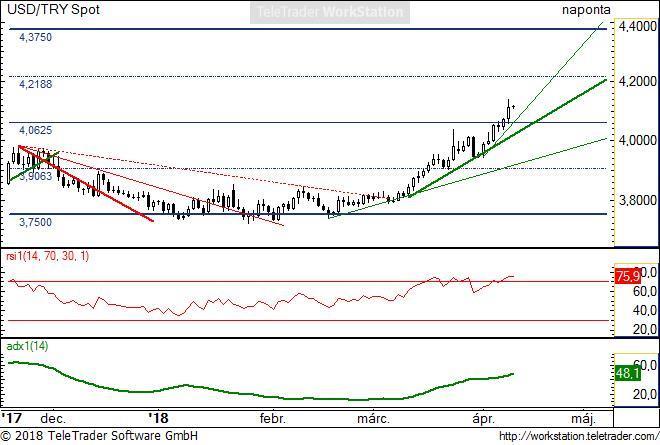 USD/TRY napi USD/TRY napi: A március elején megindult emelkedés ereje a meredekségek növekedése miatt egyre nő. Ez a hiperbolikus emelkedés egy jelentős csúcspont felé közelít.