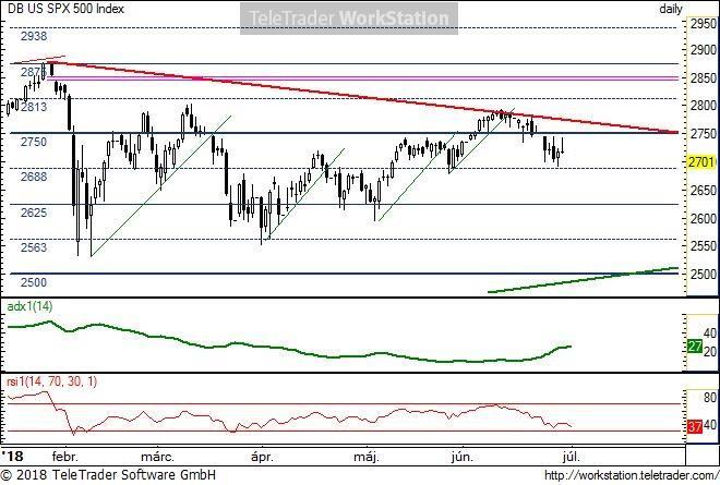 US SPX500 US SPX 500, napi (Deutsche Bank S&P500 index indikáció): Az év elejétől induló felső ideális csökkenő trendvonalról két hete lefordult az index.