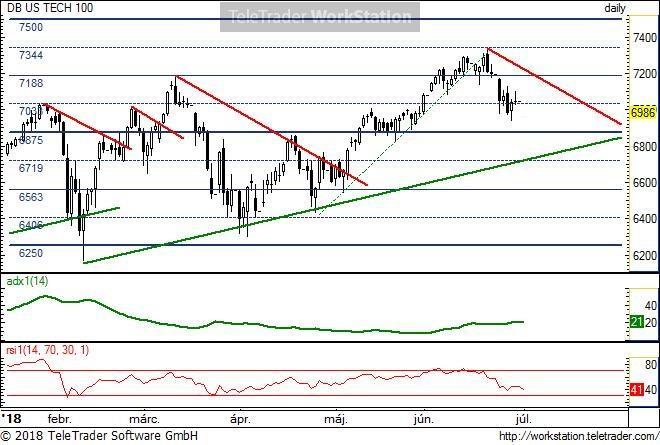 US TECH 100 US TECH 100, napi (Deutsche Bank NASDAQ100 index indikáció): A fő hosszabb távú trend felfele áll (vastag zöld trendvonal), amelyen belül rövid csökkenő korrekció indult a két héttel