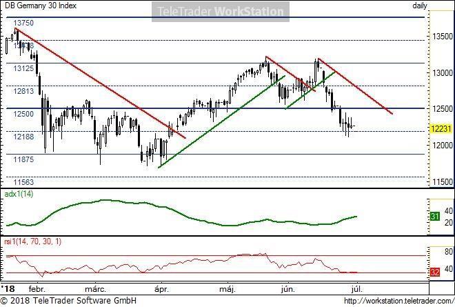 Germany 30 Germany 30, napi (Deutsche Bank DAX 30 index indikáció): A vezető európai index néhány hetes csapkodás után két hete lefele indult el trendszerű mozgással.