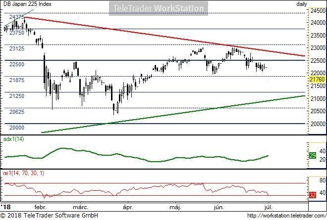 Japan 225 Japan 225, napi (Deutsche Bank NIKKEI index indikáció): Az év eleje óta egy tág sáv jellemzi ezt az indexet is, amelynek szélei alul 20 625 míg felül 23 125 pontok környékén vannak.