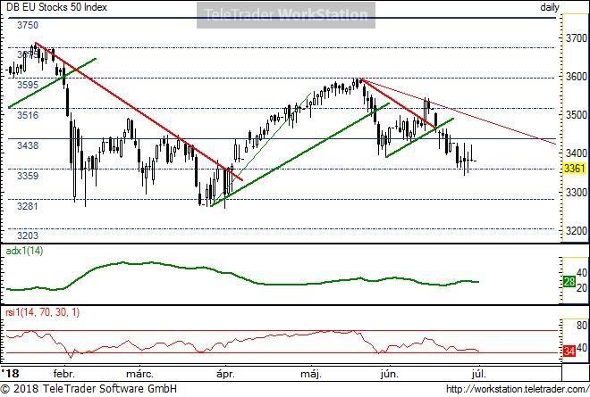 EU Stocks 50 EU Stocks 50, napi (Deutsche Bank index indikáció): A 3450 alatt újra a csökkenő trendbe állt be az index.