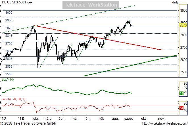 US SPX500 US SPX 500, napi (Deutsche Bank S&P500 index indikáció): A múlt héten felfele hagyott rést máris betöltötte. Ez nem a kirobbanó erő jele.