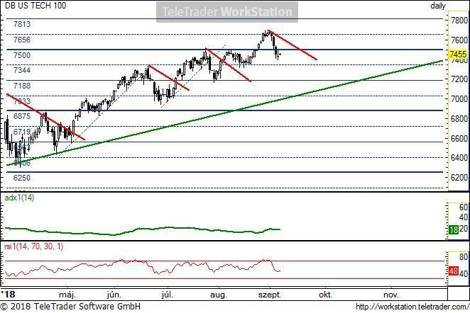 US TECH 100 US TECH 100, napi (Deutsche Bank NASDAQ100 index indikáció): Az elmúlt napok korrekciója egy túlvett állapotból indult el.