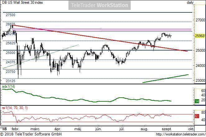 US Wall Street 30 US Wall Street 30, napi (Deutsche Bank DOW30 index indikáció): Az elmúlt két hét oldalazása nem segített a további irány megtalálásában.