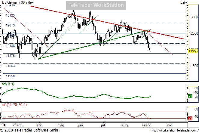 Germany 30 Germany 30, napi (Deutsche Bank DAX 30 index indikáció): A meghatározó trendvonal továbbra is lefele mutat, miután két hete visszatesztelte a 12 500 környékét az index.