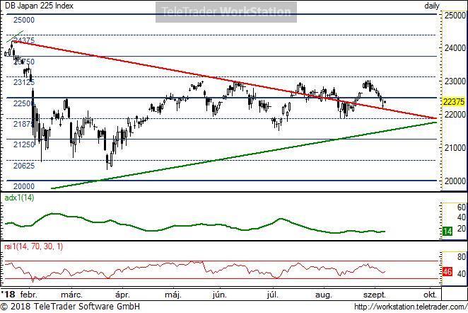 Japan 225 Japan 225, napi (Deutsche Bank NIKKEI index indikáció): A csökkenő ideális trend visszatesztelését láthattuk a múlt héten.