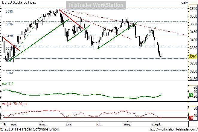 EU Stocks 50 EU Stocks 50, napi (Deutsche Bank index indikáció): A két héttel ezelőtt megindult esés már a múlt héten trendszerű mozgást mutatott.
