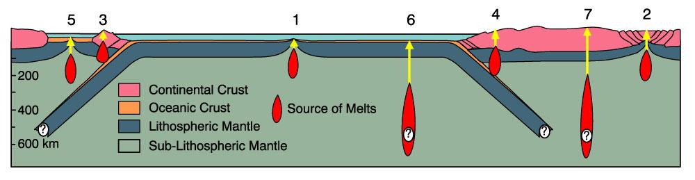 Lemeztektoni tonika - Magmás kőzetképződés 1. Óceánközépi hátság 2. Intrakontinentalis hasadék 3. Szigetív 4. Aktív kontinens perem 5. Ív mögötti medence 6.