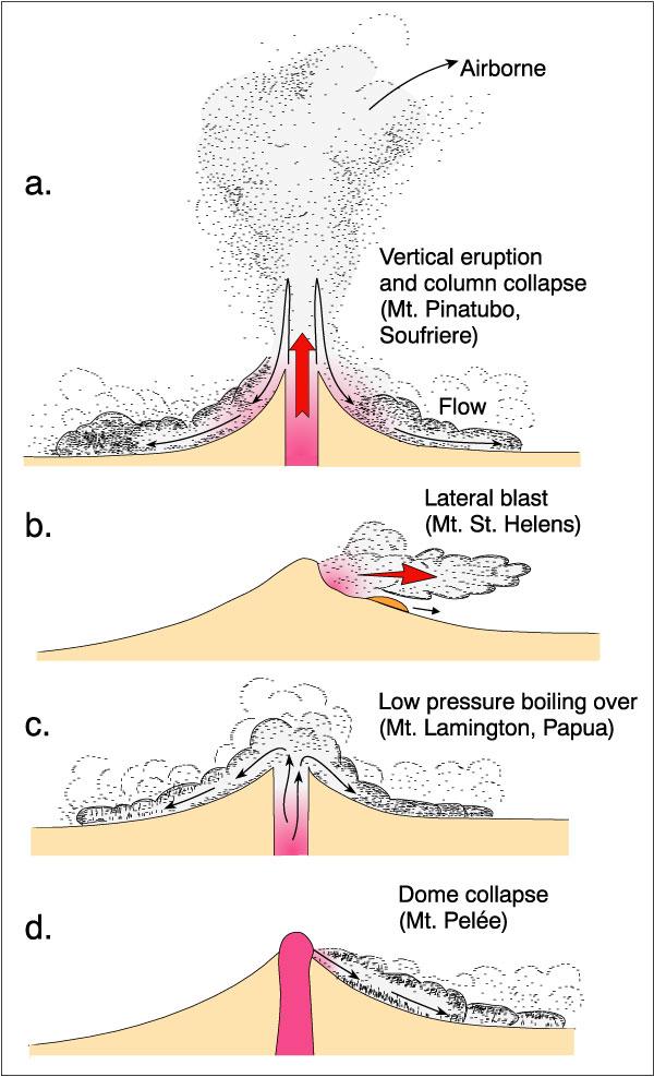 Magma felszíni megszilárdul rdulási formái Piroklasztár típusai: Types of pyroclastic flow deposits. After MacDonald (1972), Volcanoes. Prentice- Hall, Inc.