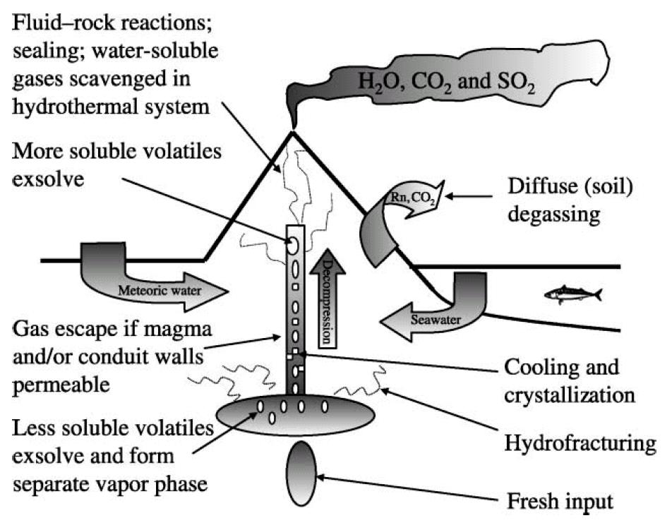 Magmás hidrotermális rendszer Fluid/kőzet reakciók, lezáródás, vízben oldódó gázok távoznak a hidrotermális rendszerből Erősebben oldódó illók szételegyedése Esővíz Gáz elszökik, ha a magma és/vagy